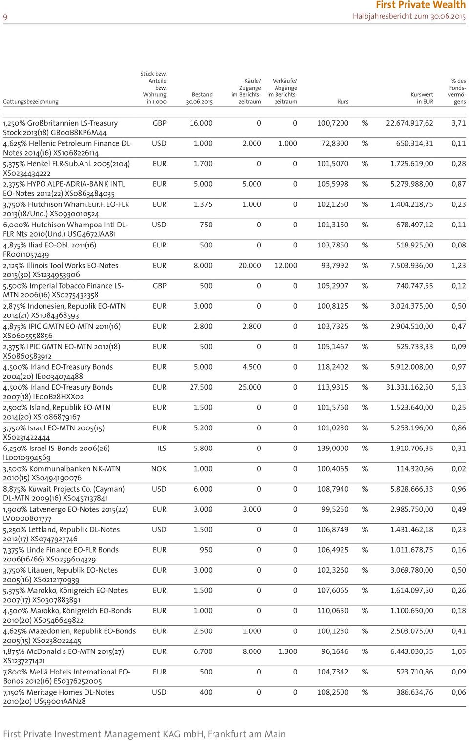 2015 Käufe/ Zugänge Verkäufe/ Abgänge Kurs Kurswert in EUR % des Fondsvermögens 1,250% Großbritannien LS-Treasury Stock 2013(18) GB00B8KP6M44 4,625% Hellenic Petroleum Finance DL- Notes 2014(16)