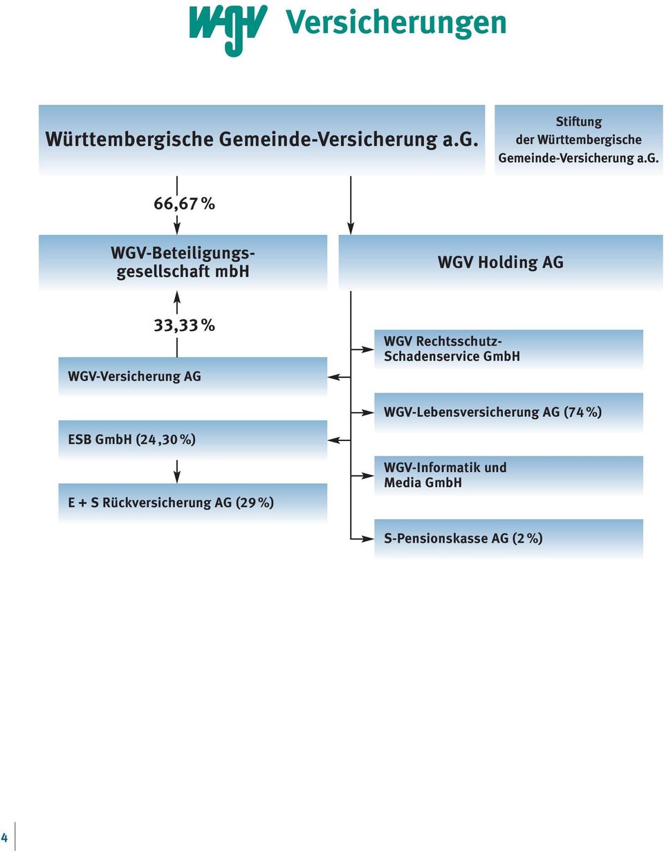 Rechtsschutz- Schadenservice GmbH WGV-Lebensversicherung AG (74%) ESB GmbH (24,30%) E + S