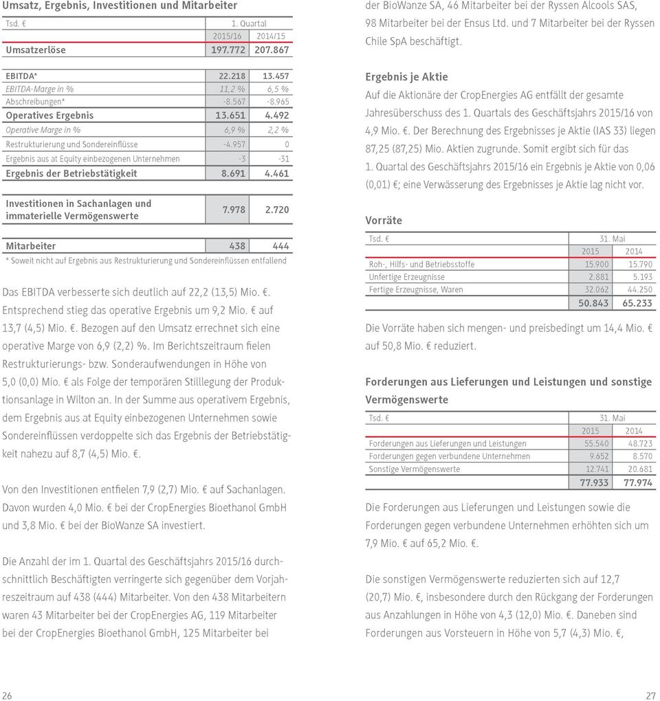 957 0 Ergebnis aus at Equity einbezogenen Unternehmen -3-31 Ergebnis der Betriebstätigkeit 8.691 4.461 Investitionen in Sachanlagen und immaterielle 7.978 2.