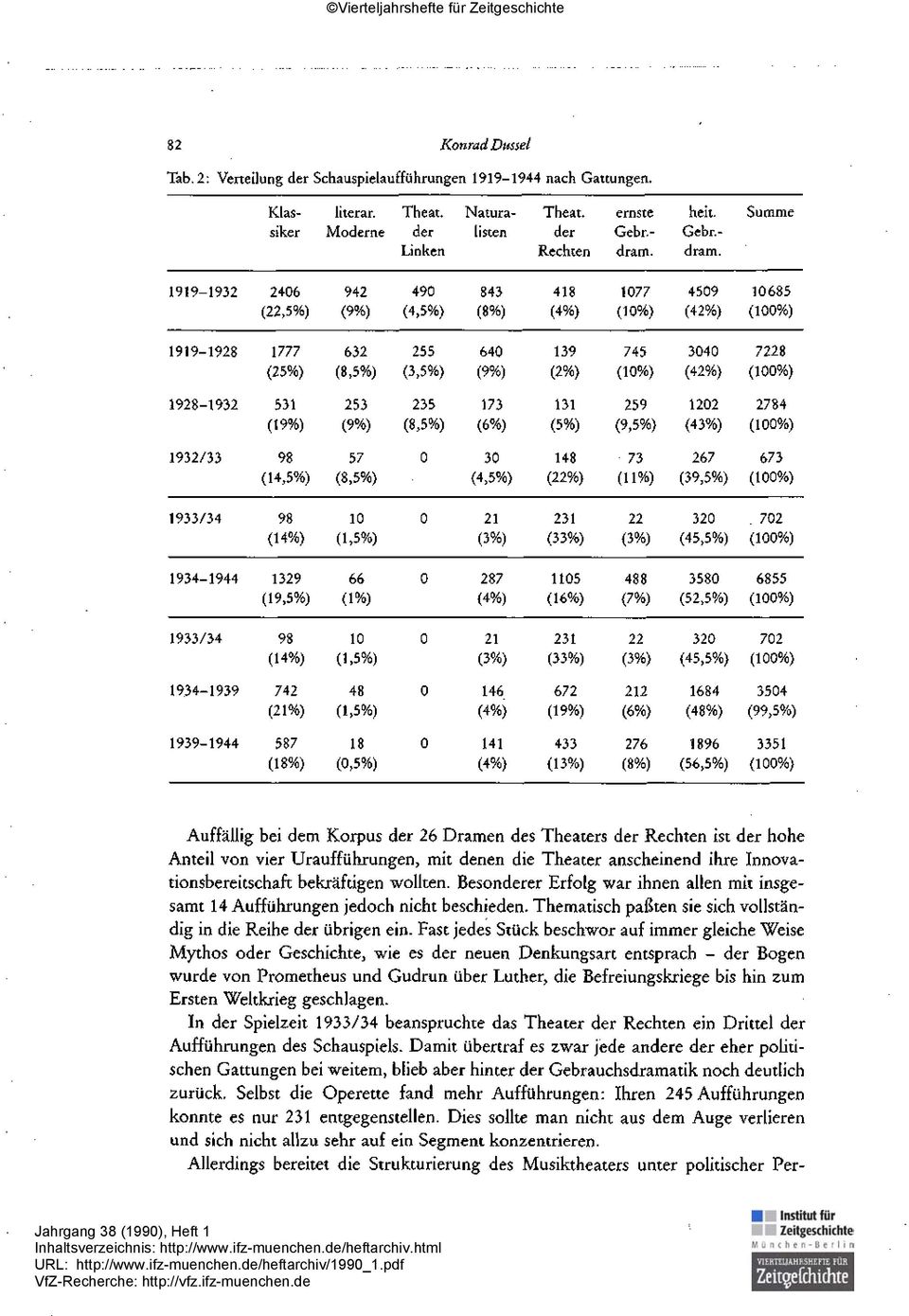 Summe 1919-1932 2406 (22,5%) 942 (9%) 490 (4,5%) 843 (8%) 418 (4%) 1077 (10%) 4509 (42%) 10685 (100%) 1919-1928 1777 (25%) 632 (8,5%) 255 (3,5%) 640 (9%) 139 (2%) 745 (10%) 3040 (42%) 7228 (100%)