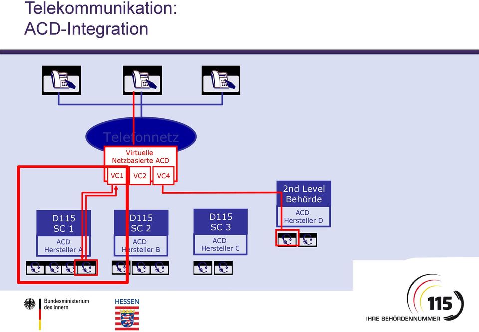 Netzbasierte ACD VC1 VC2 VC4 2nd Level Behörde D115 SC 1 D115 SC 2