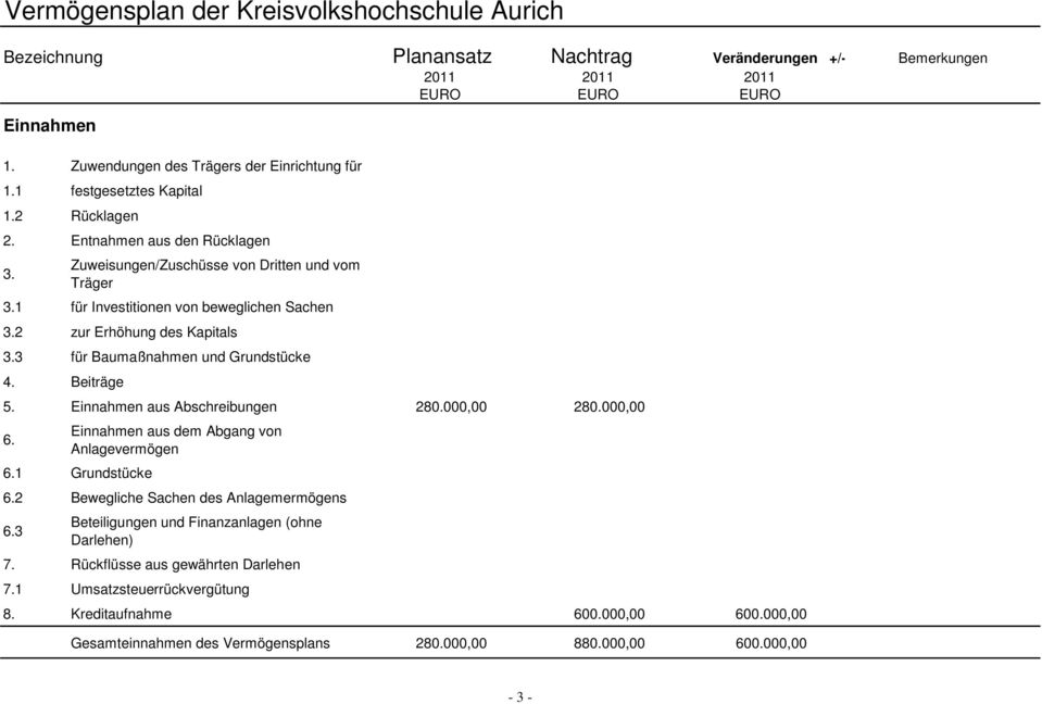 2 zur Erhöhung des Kapitals 3.3 für Baumaßnahmen und Grundstücke 4. Beiträge 5. Einnahmen aus Abschreibungen 280.000,00 280.000,00 6. Einnahmen aus dem Abgang von Anlagevermögen 6.1 Grundstücke 6.