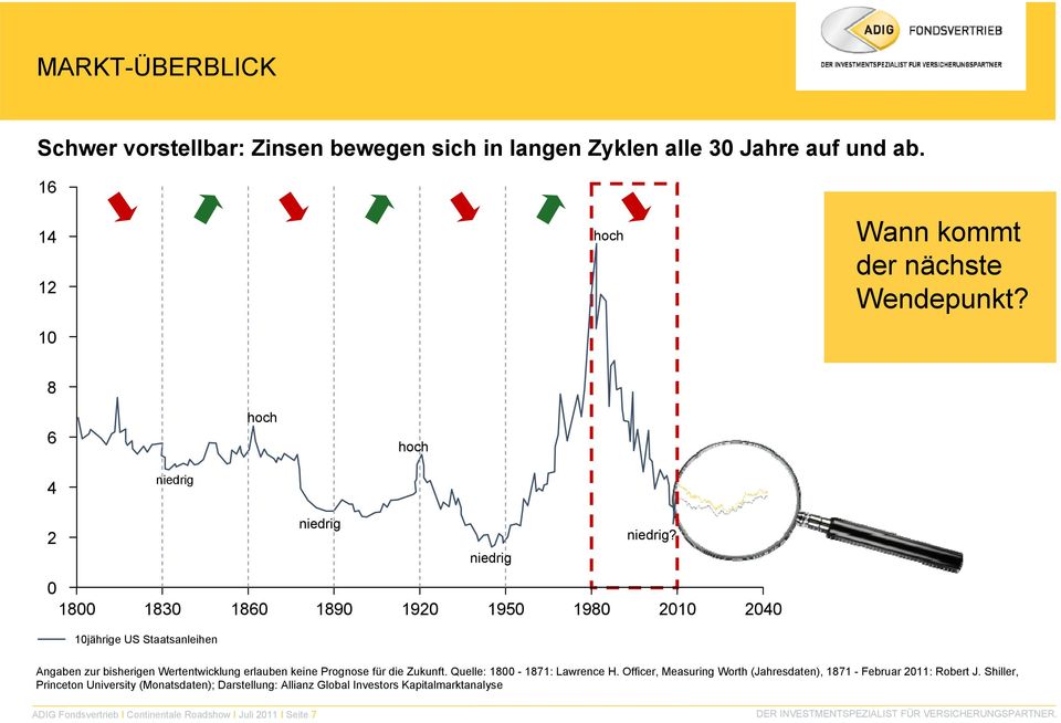 0 1800 1830 1860 1890 1920 1950 1980 2010 2040 10jährige US Staatsanleihen Angaben zur bisherigen Wertentwicklung erlauben keine Prognose für die Zukunft.