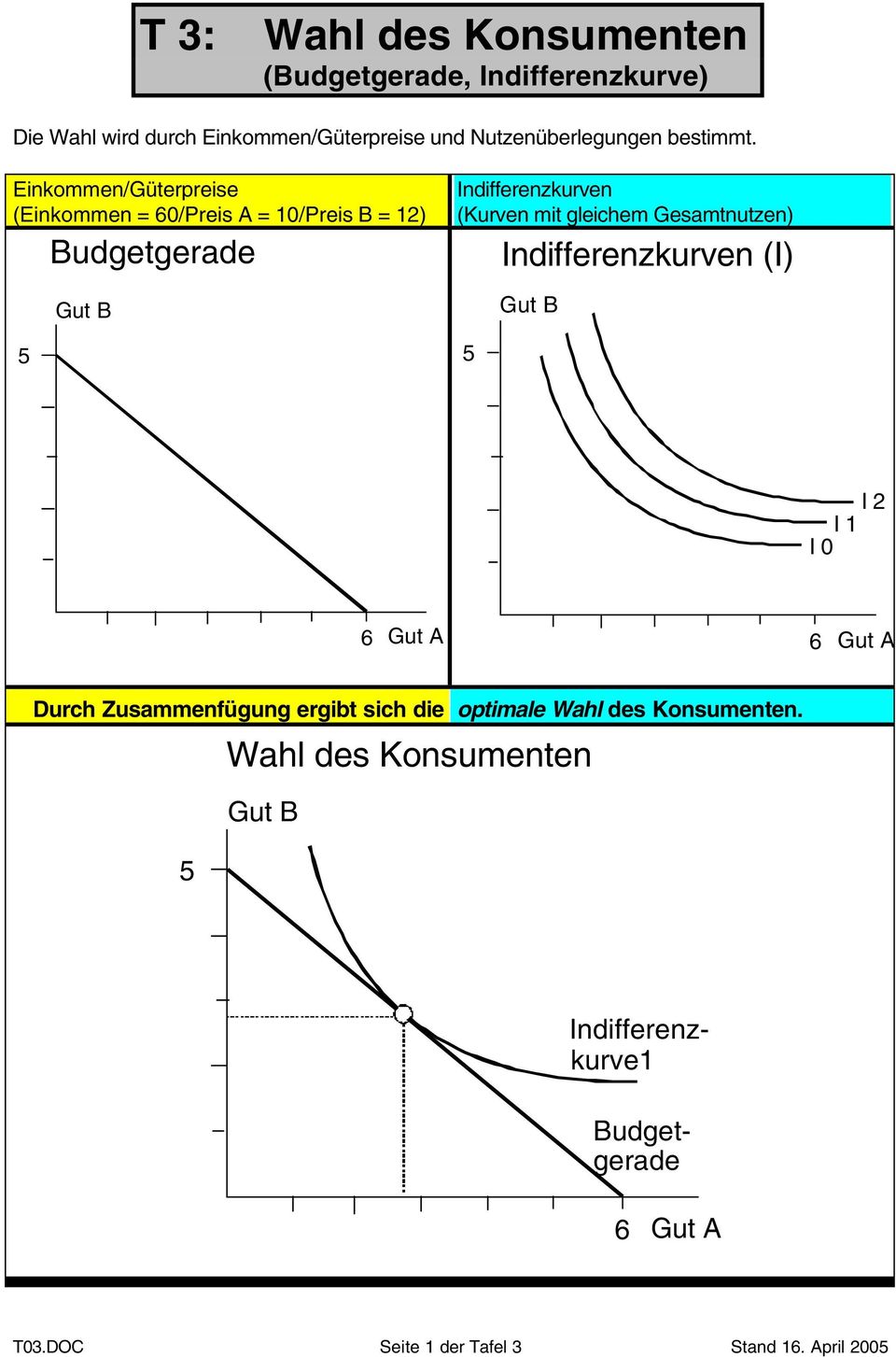Einkommen/Güterpreise (Einkommen = 60/Preis A = 10/Preis B = 12) 5 Budgetgerade Gut B Indifferenzkurven (Kurven mit gleichem