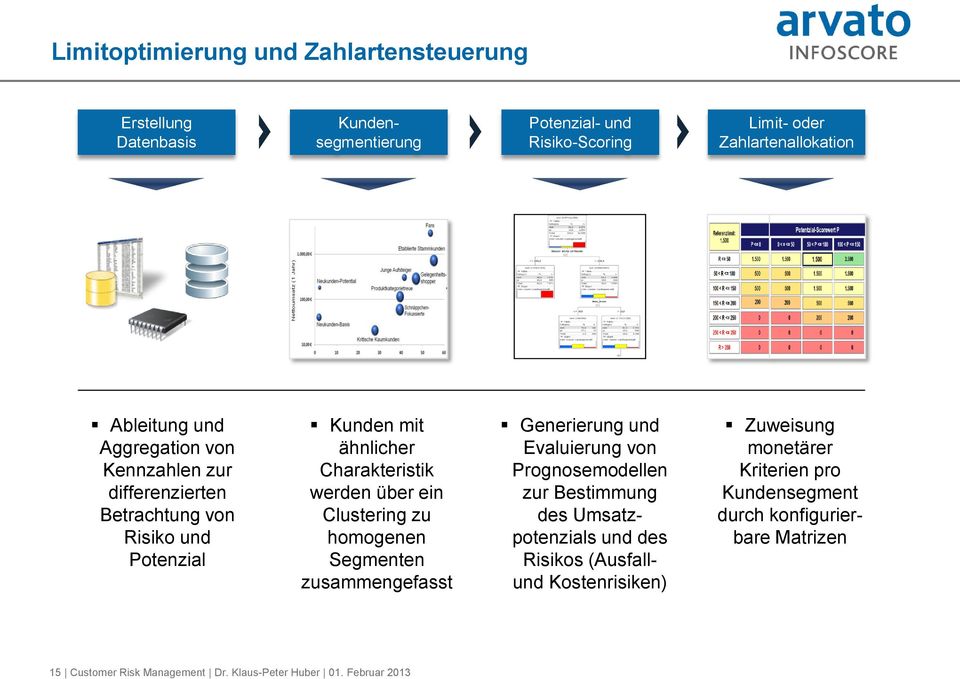 homogenen Segmenten zusammengefasst Generierung und Evaluierung von Prognosemodellen zur Bestimmung des Umsatzpotenzials und des Risikos (Ausfallund