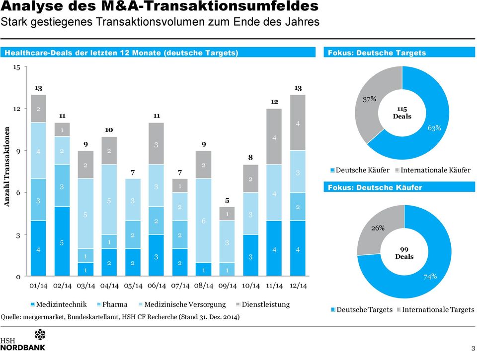 09/ 0/ / / 7% Deutsche Käufer Fokus: Deutsche Käufer 6% Deals 6% Internationale Käufer 99 Deals 7% Medizintechnik Pharma