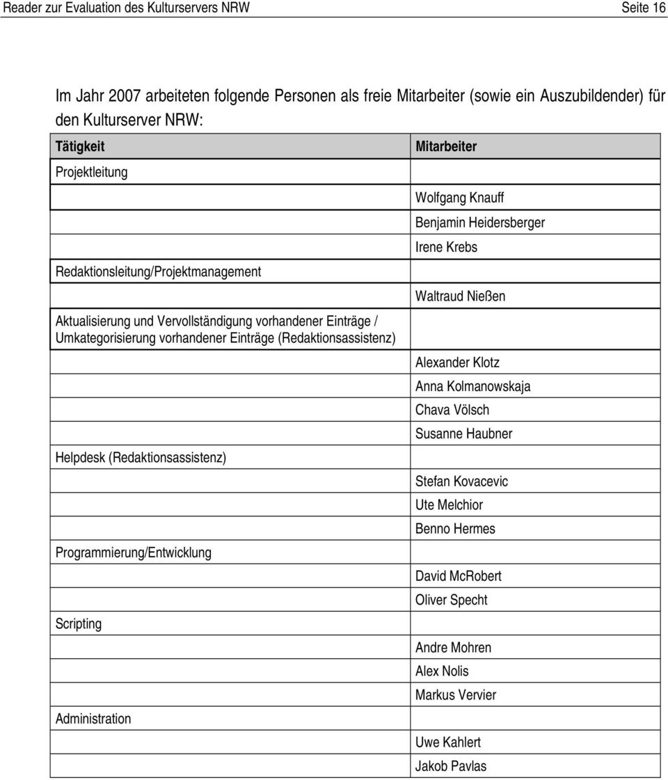 (Redaktionsassistenz) Helpdesk (Redaktionsassistenz) Programmierung/Entwicklung Scripting Administration Wolfgang Knauff Benjamin Heidersberger Irene Krebs Waltraud Nießen