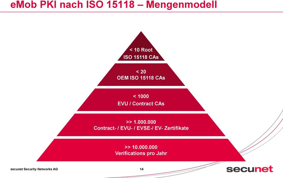 000.000 Contract- / EVU- / EVSE-/ EV- Zertifikate >> 10.