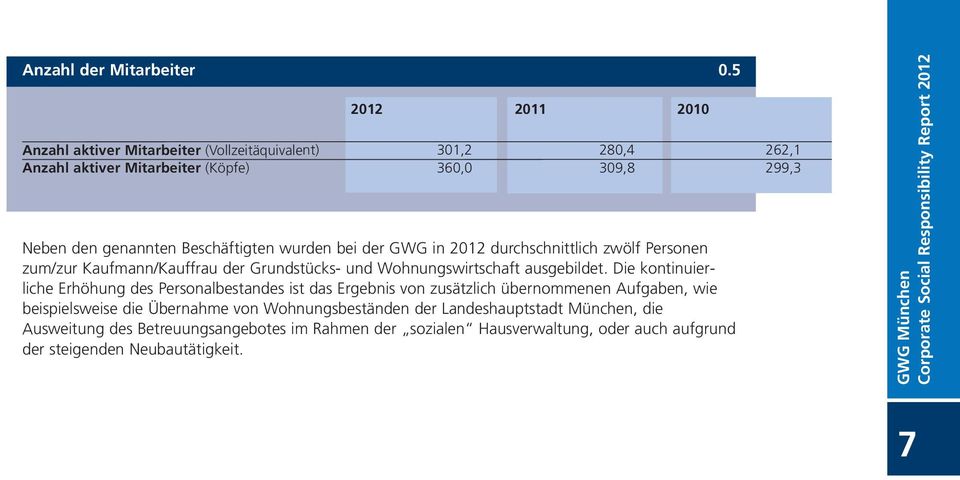 bei der GWG in 2012 durchschnittlich zwölf Personen zum/zur Kaufmann/Kauffrau der Grundstücks- und Wohnungswirtschaft ausgebildet.