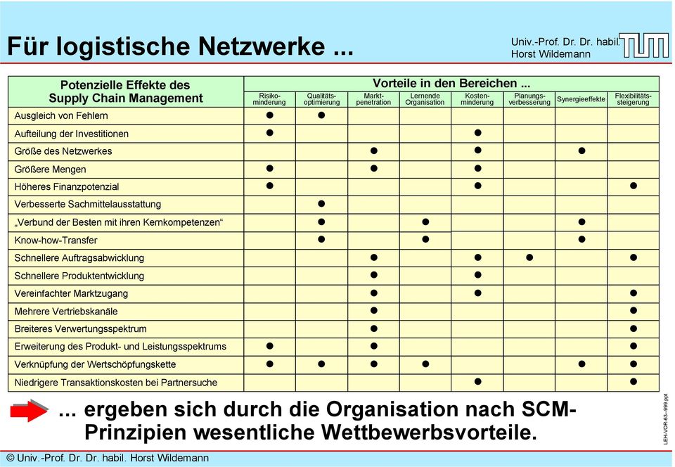 Verbund der Besten mit ihren Kernkompetenzen Know-how-Transfer Schnellere Auftragsabwicklung Schnellere Produktentwicklung Vereinfachter Marktzugang Mehrere Vertriebskanäle Breiteres