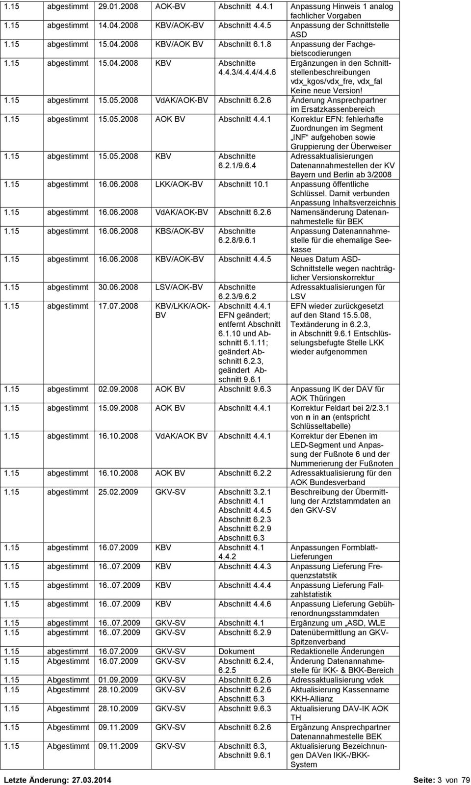 1.15 abgestimmt 15.05.2008 VdAK/AOK-BV Abschnitt 6.2.6 Änderung Ansprechpartner im Ersatzkassenbereich 1.15 abgestimmt 15.05.2008 AOK BV Abschnitt 4.