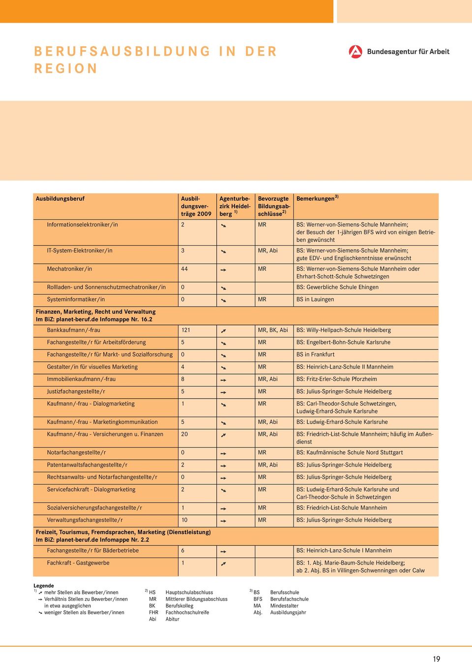 Englischkenntnisse erwünscht Mechatroniker/in 44 MR BS: Werner-von-Siemens-Schule Mannheim oder Ehrhart-Schott-Schule Schwetzingen Rollladen- und Sonnenschutzmechatroniker/in 0 BS: Gewerbliche Schule