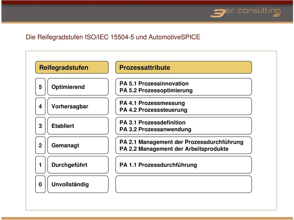 1 Prozessmessung PA 4.2 Prozesssteuerung PA 3.1 Prozessdefinition PA 3.2 Prozessanwendung PA 2.