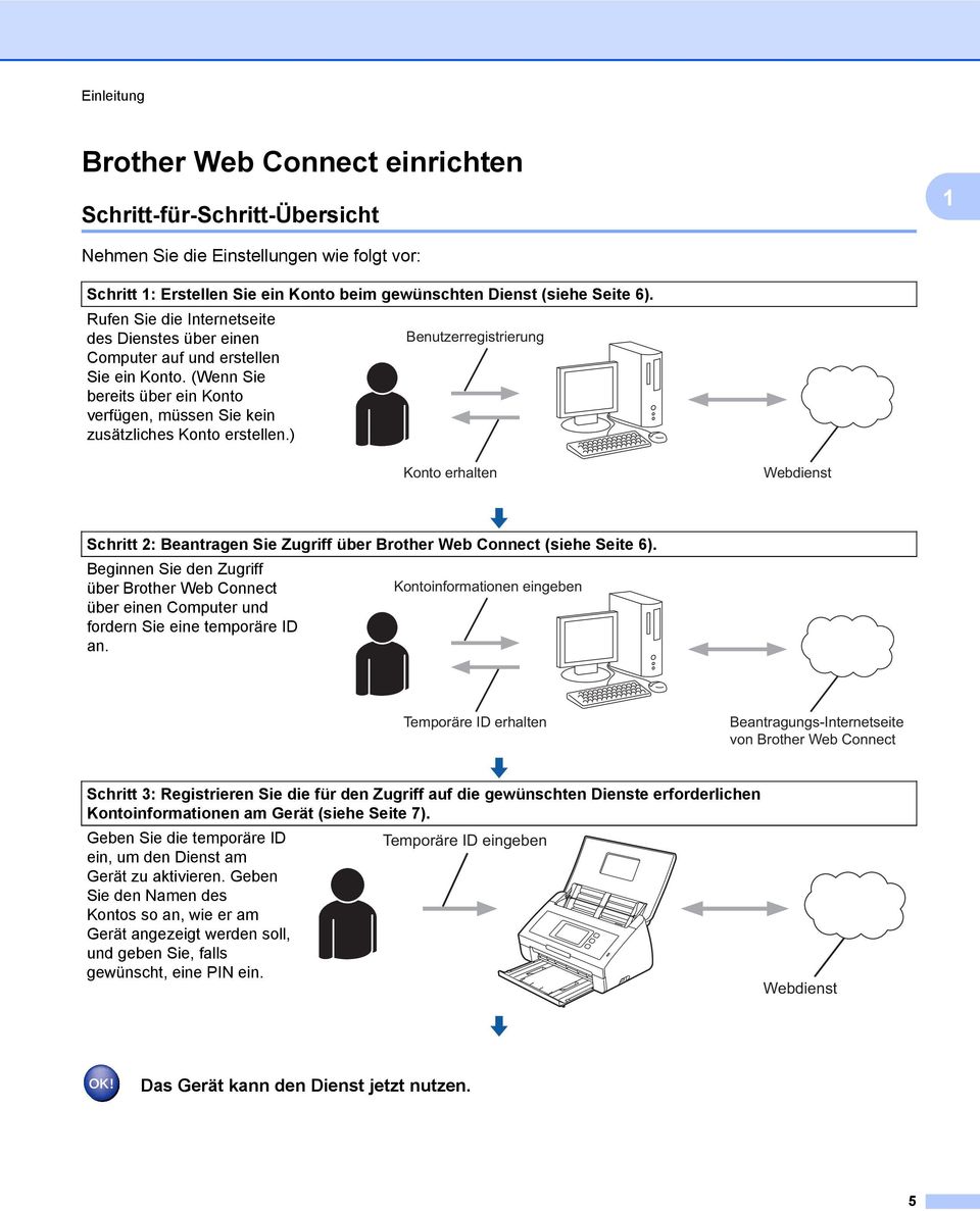 ) Benutzerregistrierung Konto erhalten Webdienst Schritt 2: Beantragen Sie Zugriff über Brother Web Connect (siehe Seite 6).