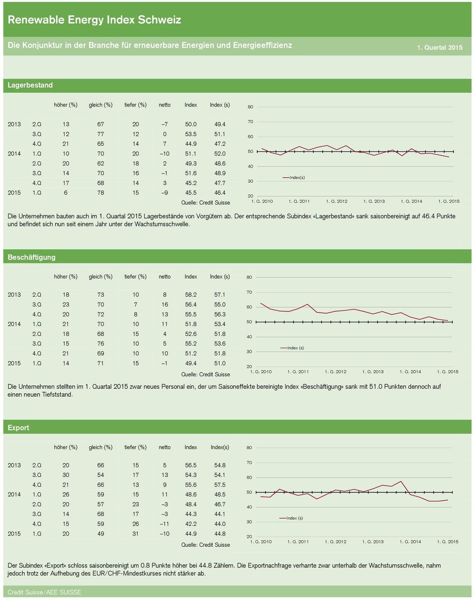 4 Index(s) Die Unternehmen bauten auch im 1. Quartal 15 Lagerbestände von Vorgütern ab. Der entsprechende Subindex «Lagerbestand» sank saisonbereinigt auf 46.