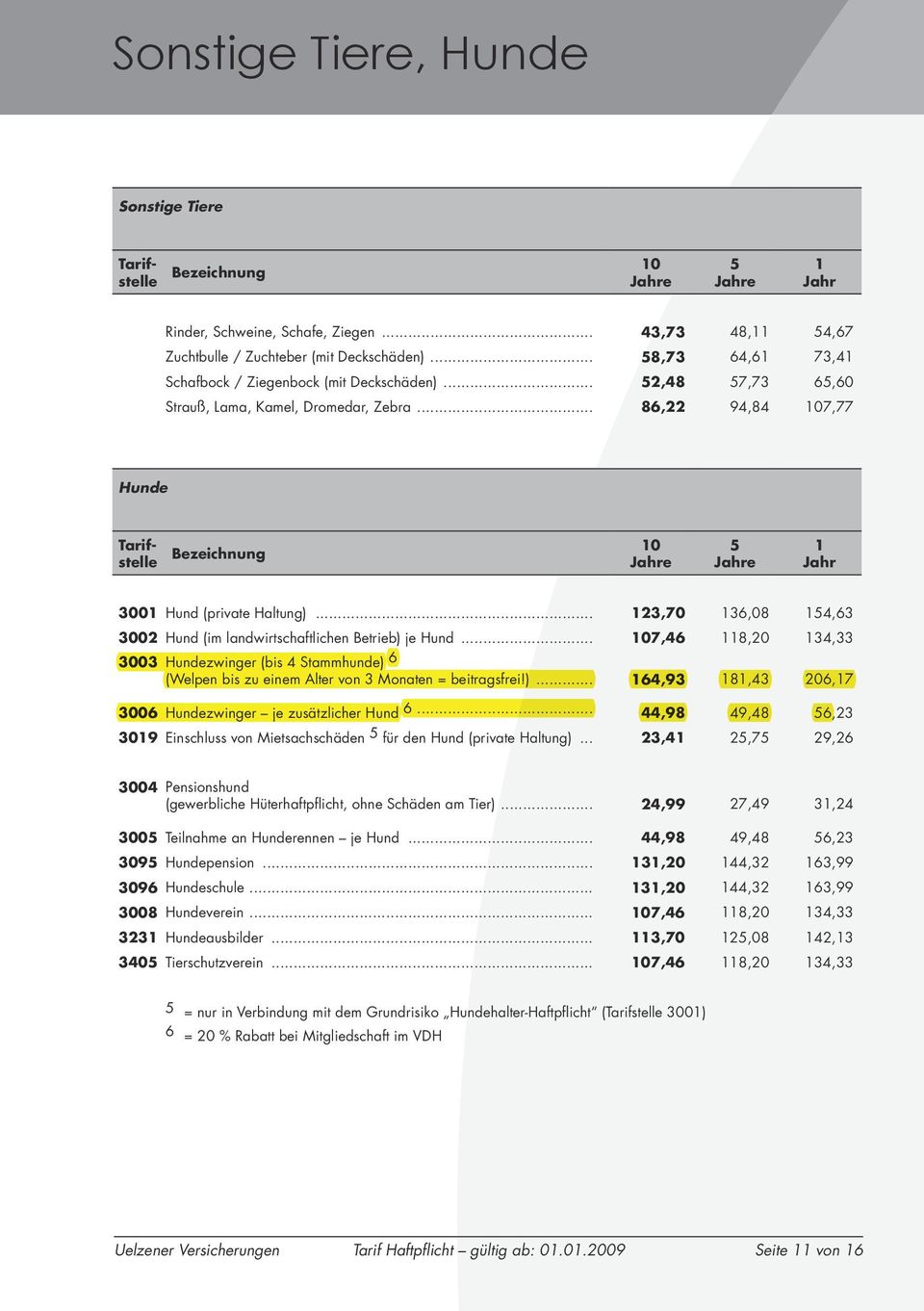 .. 86,22 94,84 107,77 Hunde Tarifstelle Bezeichnung 10 5 1 Jahr 3001 Hund (private Haltung)... 123,70 136,08 154,63 3002 Hund (im landwirtschaftlichen Betrieb) je Hund.