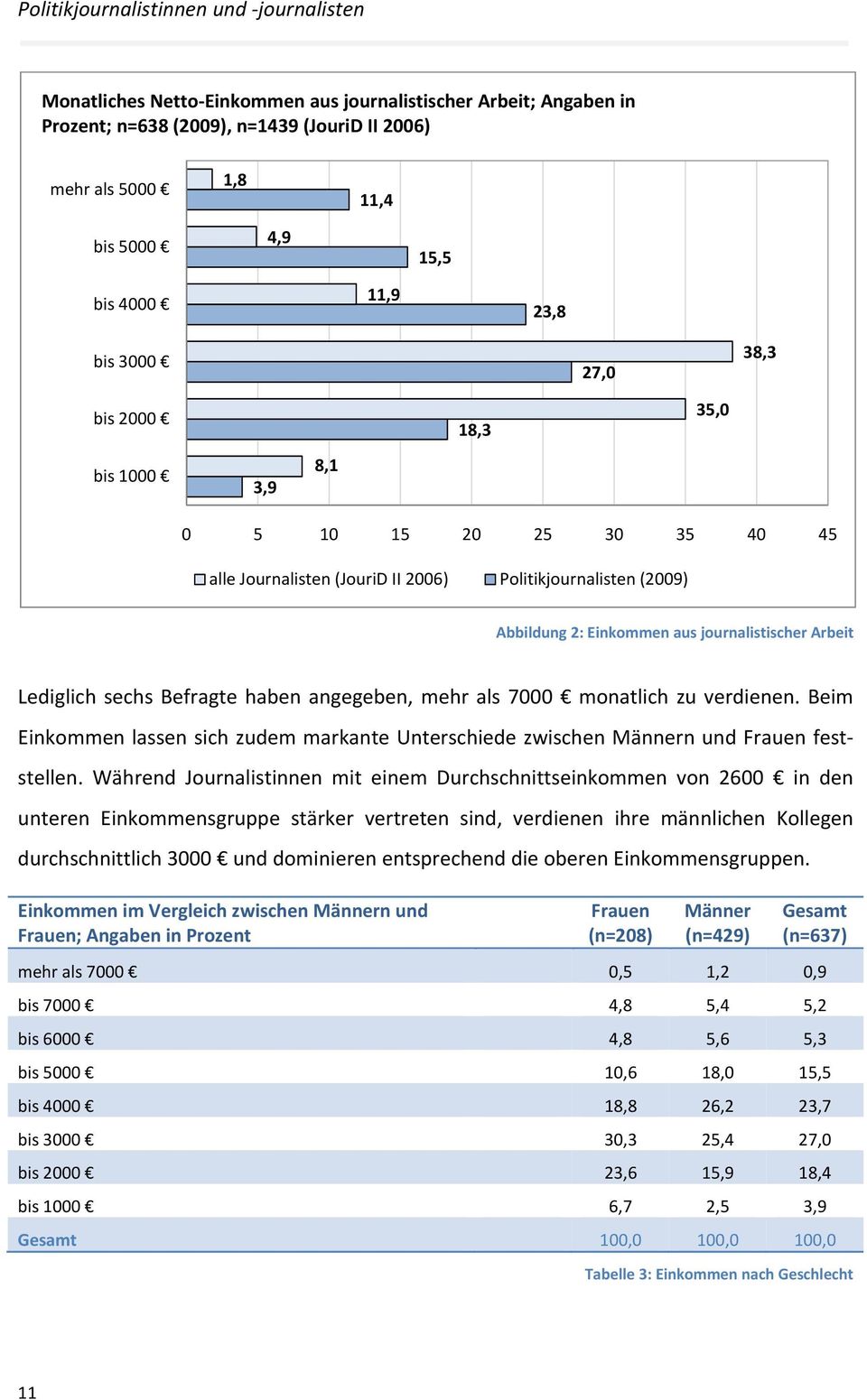 journalistischer Arbeit Lediglich sechs Befragte haben angegeben, mehr als 7000 monatlich zu verdienen. Beim Einkommen lassen sich zudem markante Unterschiede zwischen Männern und Frauen feststellen.