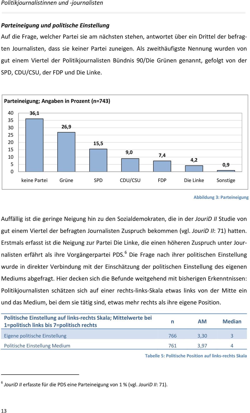 Parteineigung; Angaben in Prozent (n=743) 40 35 30 25 20 15 10 5 0 36,1 26,9 15,5 9,0 7,4 4,2 0,9 keine Partei Grüne SPD CDU/CSU FDP Die Linke Sonstige Abbildung 3: Parteineigung Auffällig ist die