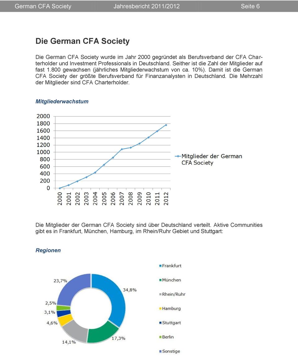 Damit ist die German CFA Society der größte Berufsverband für Finanzanalysten in Deutschland. Die Mehrzahl der Mitglieder sind CFA Charterholder.