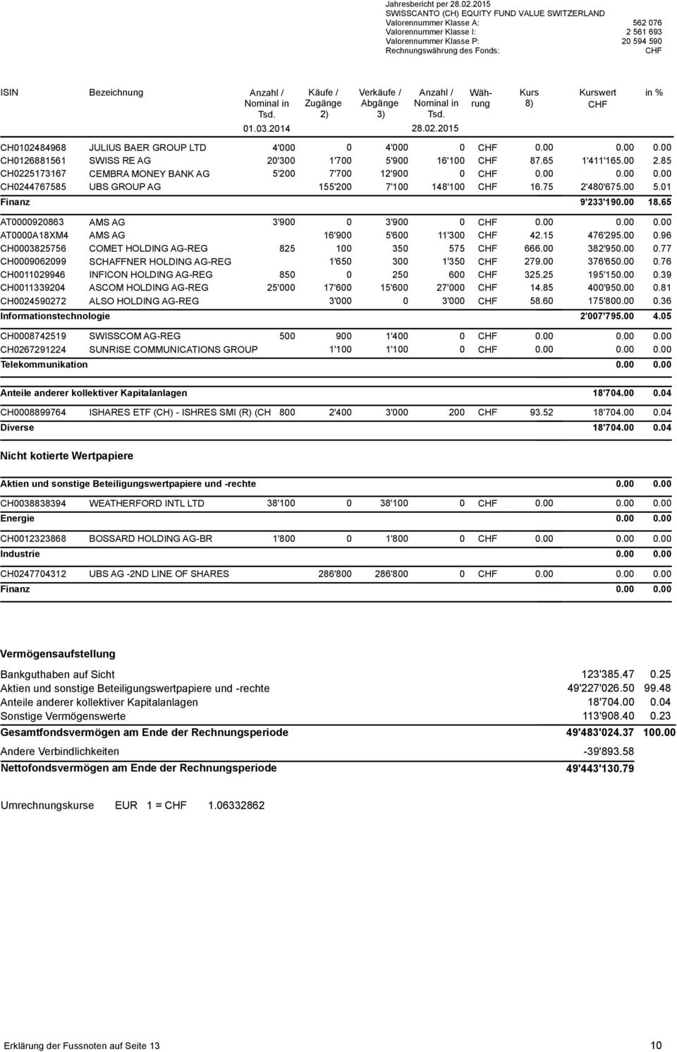 85 CH0225173167 CEMBRA MONEY BANK AG 5'200 7'700 12'900 0 0.00 0.00 0.00 CH0244767585 UBS GROUP AG 155'200 7'100 148'100 16.75 2'480'675.00 5.01 Finanz in % 9'233'190.00 18.