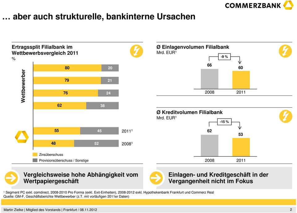 EUR 66-5 % 60 20 55 45 20 62 53 48 52 Zinsüberschuss Provisionsüberschuss / Sonstige 20 Vergleichsweise hohe Abhängigkeit vom Wertpapiergeschäft Einlagen-