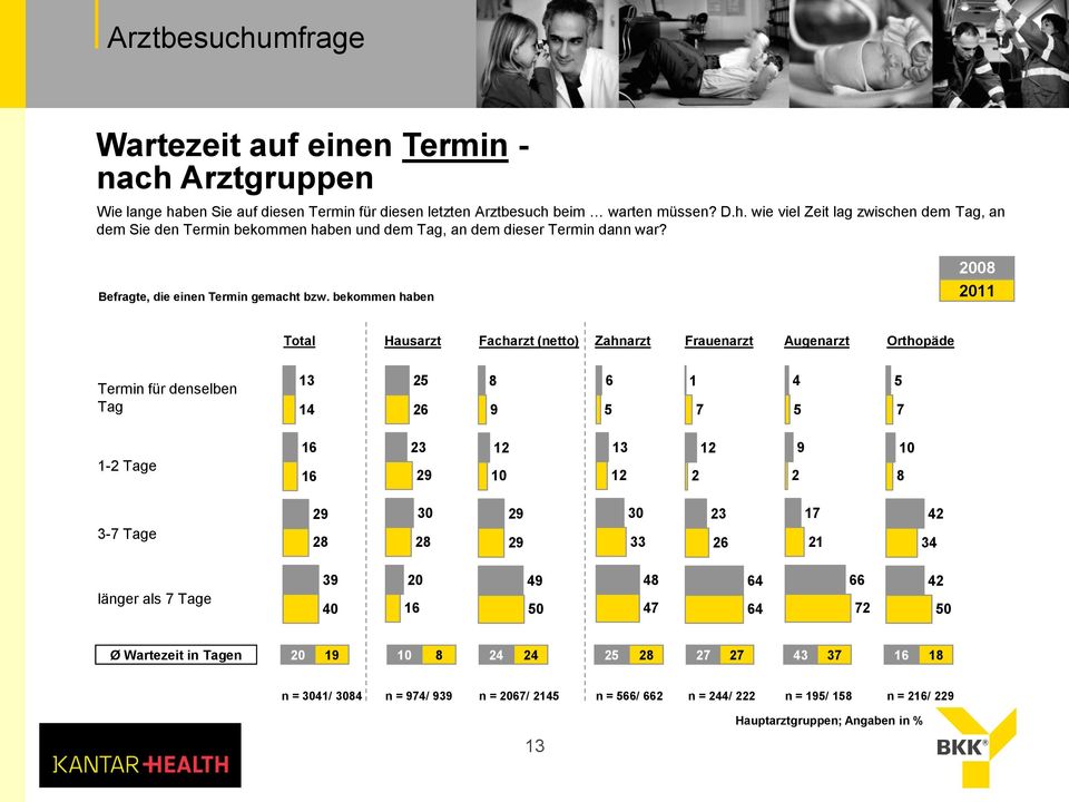 bekommen haben 200 20 Total Hausarzt Facharzt (netto) Zahnarzt Frauenarzt Augenarzt Orthopäde Termin für denselben Tag 3 4 25 26 9 6 5 7 4 5 5 7-2 Tage 6 6 23 29 2 0 3 2 2 2 9 2 0 3-7 Tage