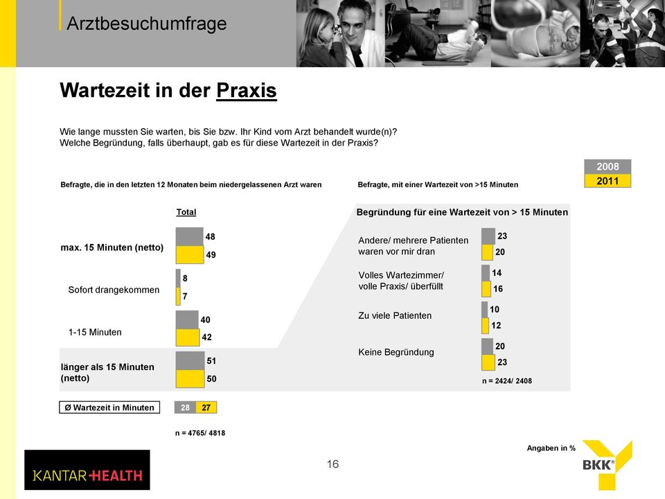 Befragte, die in den letzten 2 Monaten beim niedergelassenen Arzt waren Befragte, mit einer Wartezeit von >5 Minuten 200 20 Total Begründung für eine Wartezeit von > 5