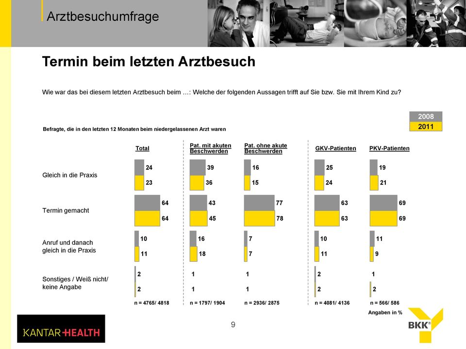 ohne akute Beschwerden GKV-Patienten PKV-Patienten Gleich in die Praxis 24 23 39 36 6 5 25 24 9 2 Termin gemacht 64 64 43 45 77 7 63 63 69 69