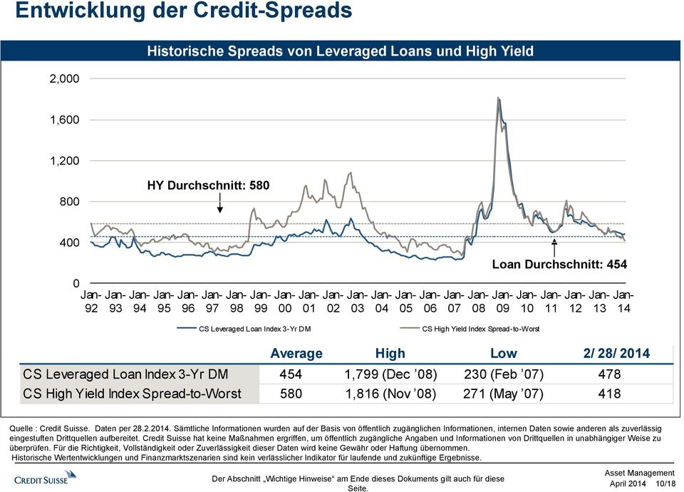 478 CS High Yield Index Spread-to-Worst 580 1,816 (Nov 08) 271 (May 07) 418 Quelle : Credit Suisse. Daten per 28.2.2014.
