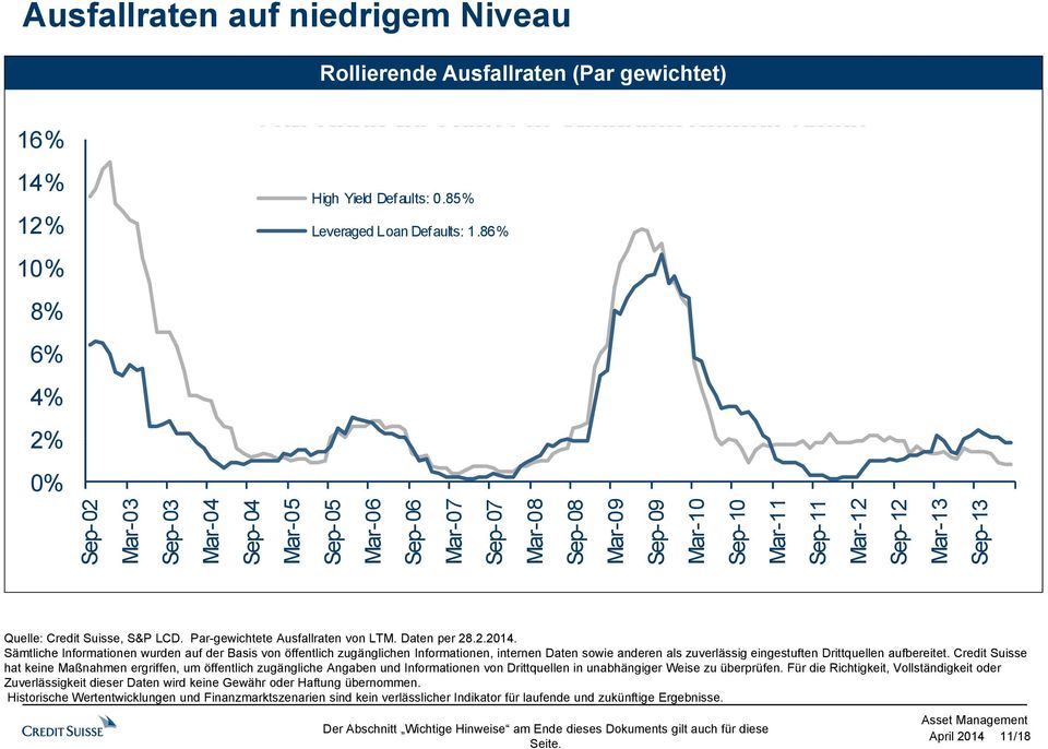 ar-12 Se ep-12 Ma ar-13 Se ep-13 Quelle: Credit Suisse, S&P LCD. Par-gewichtete Ausfallraten von LTM. Daten per 28.2.2014.