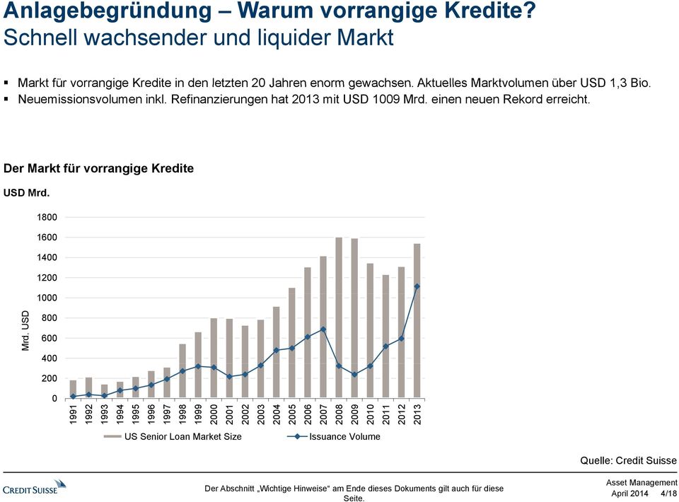 Aktuelles Marktvolumen über USD 1,3 Bio. Neuemissionsvolumen inkl. Refinanzierungen hat 2013 mit USD 1009 Mrd. einen neuen Rekord erreicht.