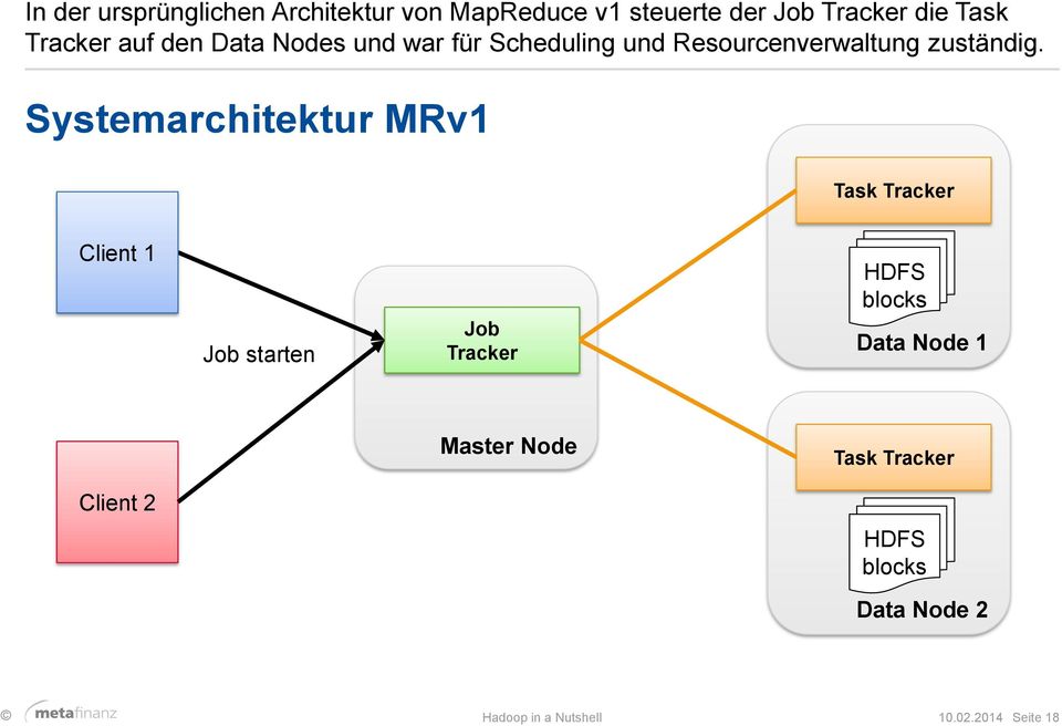 Systemarchitektur MRv1 Task Tracker Client 1 Job starten Job Tracker HDFS blocks Data Node
