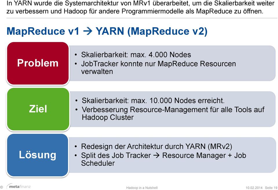 000 Nodes JobTracker konnte nur MapReduce Resourcen verwalten Ziel Skalierbarkeit: max. 10.000 Nodes erreicht.