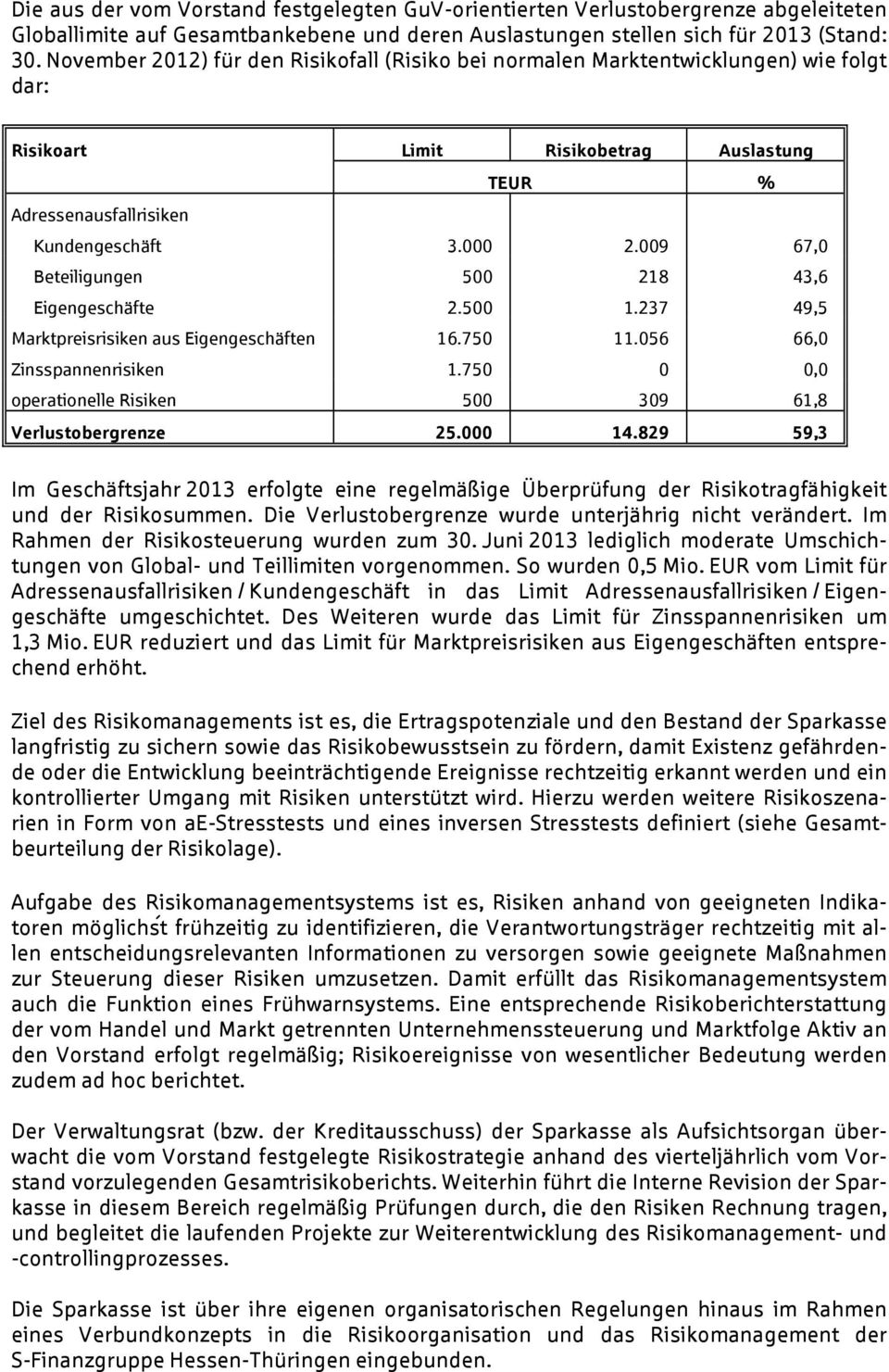 009 67,0 Beteiligungen 500 218 43,6 Eigengeschäfte 2.500 1.237 49,5 Marktpreisrisiken aus Eigengeschäften 16.750 11.056 66,0 Zinsspannenrisiken 1.