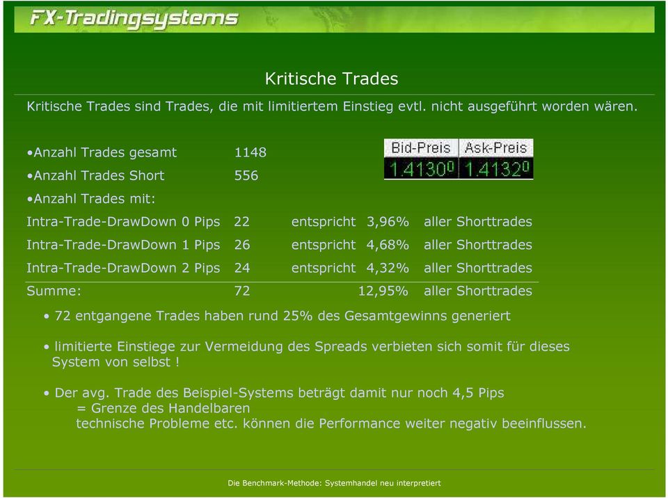 aller Shorttrades Intra-Trade-DrawDown 2 Pips 24 entspricht 4,32% aller Shorttrades Summe: 72 12,95% aller Shorttrades 72 entgangene Trades haben rund 25% des Gesamtgewinns generiert