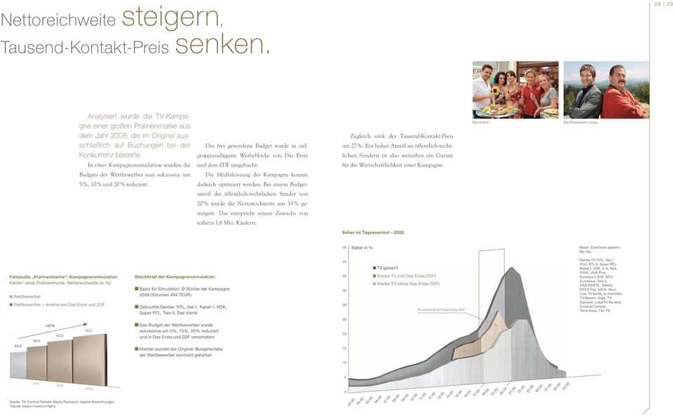 Das frei gewordene Budget wurde in zielgruppenadäquate Werbeblöcke von Das Erste Zugleich sank der Tausend-Kontakt-Preis um 27%.