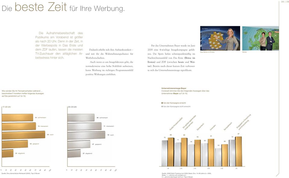 Dadurch erhöht sich ihre Aufmerksamkeit und mit ihr die Wahrnehmungschance für Werbe bot schaften. Für das Unternehmen Bayer wurde im Juni 2008 eine 4-wöchige Imagekampagne gefahren.