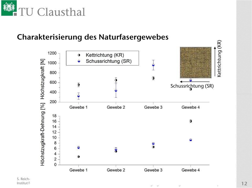 Schussrichtung (SR) selektiven