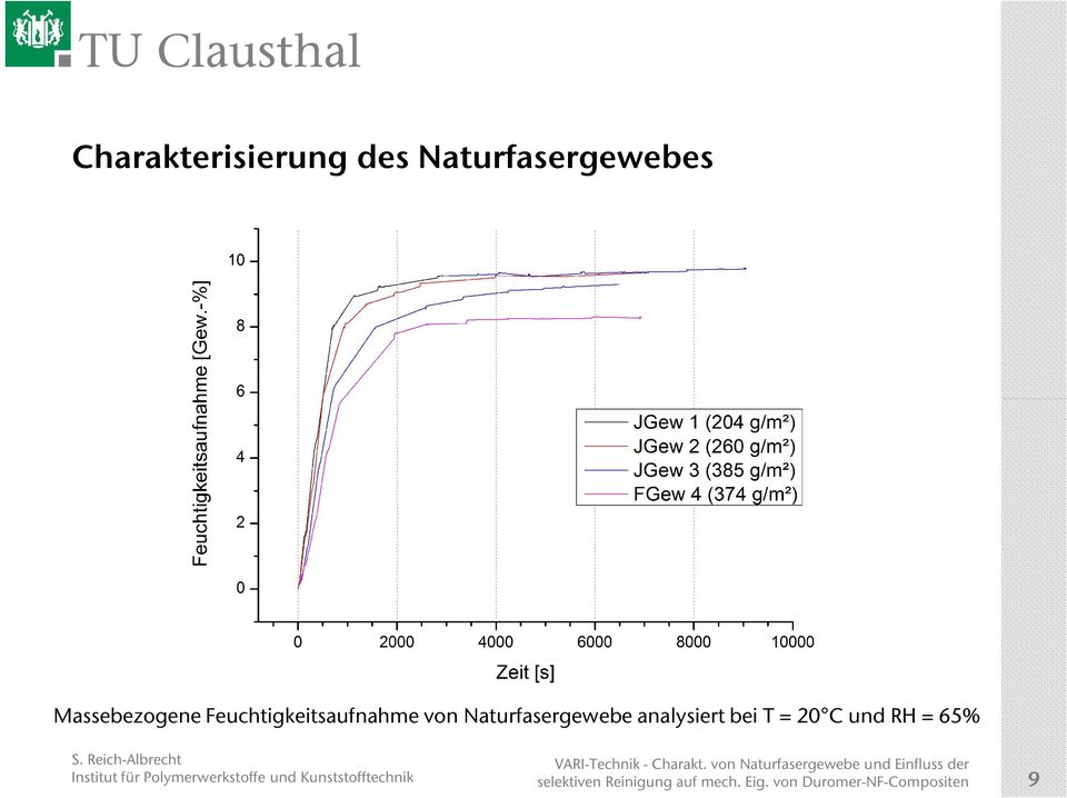 Naturfasergewebe analysiert bei T = 20 C und RH =