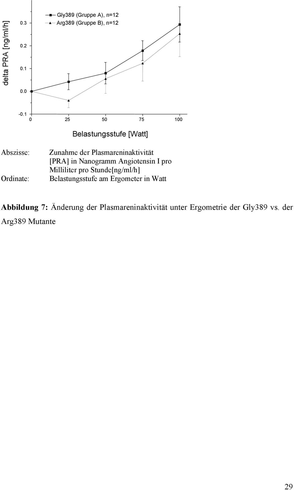 1 Zunahme der Plasmareninaktivität [PRA] in Nanogramm Angiotensin I