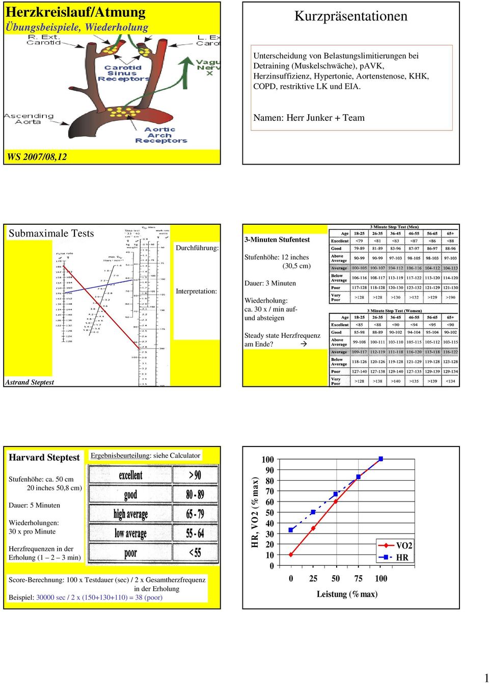 3 x / min aufund absteigen Steady state Herzfrequenz am Ende? Astrand Steptest Harvard Steptest Stufenhöhe: ca.