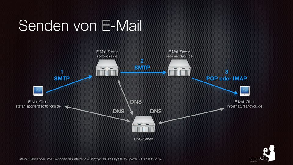 de E-Mail-Server natureandyou.