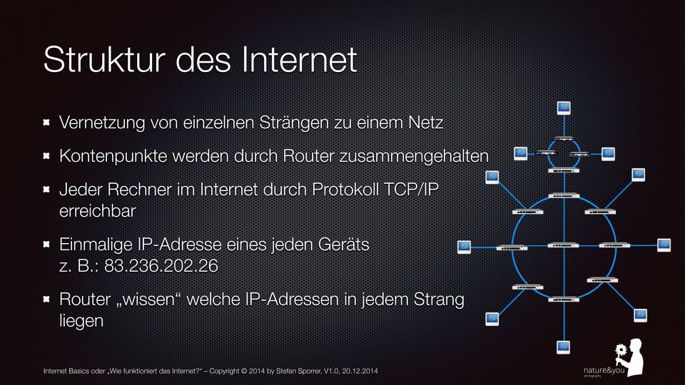 Internet durch Protokoll TCP/IP erreichbar Einmalige IP-Adresse eines