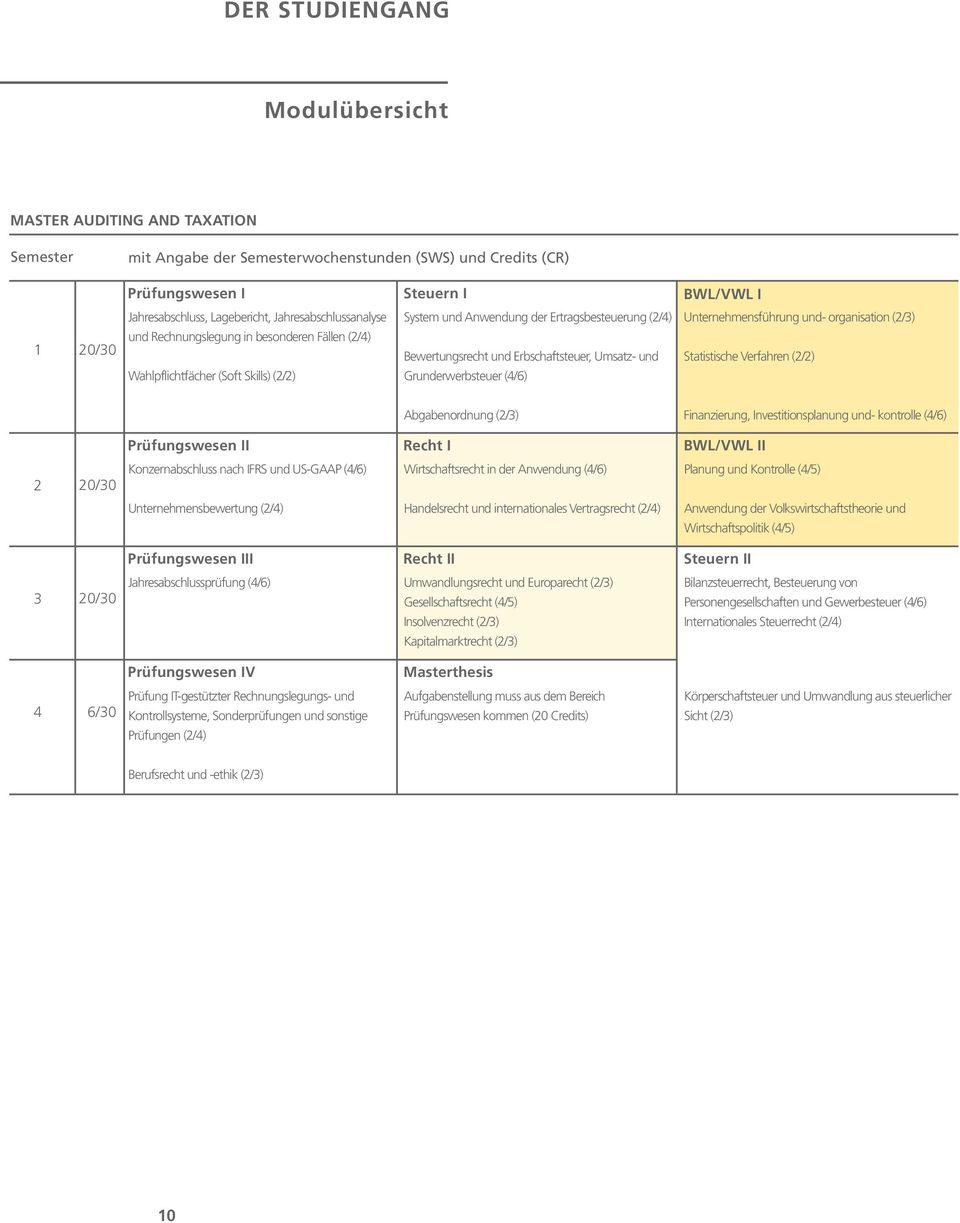 Erbschaftsteuer, Umsatz- und Grunderwerbsteuer (4/6) Unternehmensführung und- organisation (2/3) Statistische Verfahren (2/2) Abgabenordnung (2/3) Finanzierung, Investitionsplanung und- kontrolle