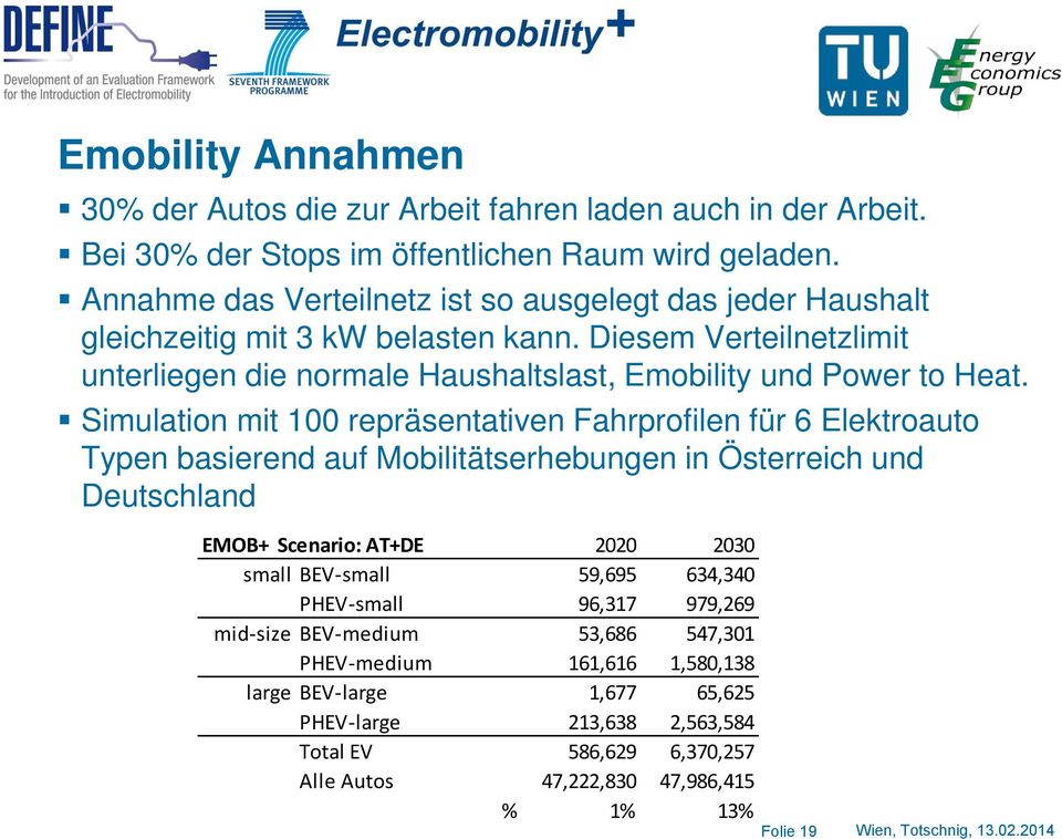 Simulation mit 100 repräsentativen Fahrprofilen für 6 Elektroauto Typen basierend auf Mobilitätserhebungen in Österreich und Deutschland EMOB+ Scenario: AT+DE 2020 2030 small BEV-small 59,695