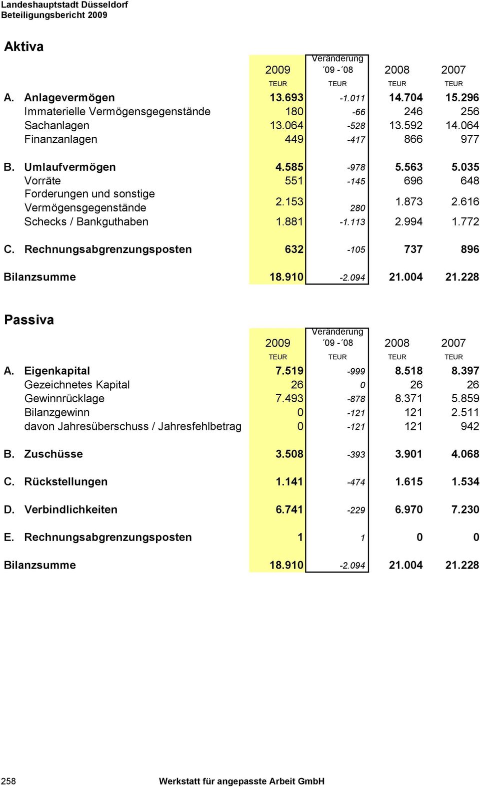 113 2.994 1.772 C. Rechnungsabgrenzungsposten 632-105 737 896 Bilanzsumme 18.910-2.094 21.004 21.228 Passiva Veränderung 2009 09-08 2008 2007 TEUR TEUR TEUR TEUR A. Eigenkapital 7.519-999 8.518 8.