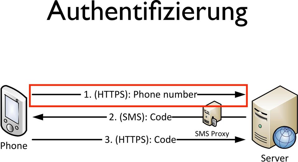 (SMS): Code Phone 3.