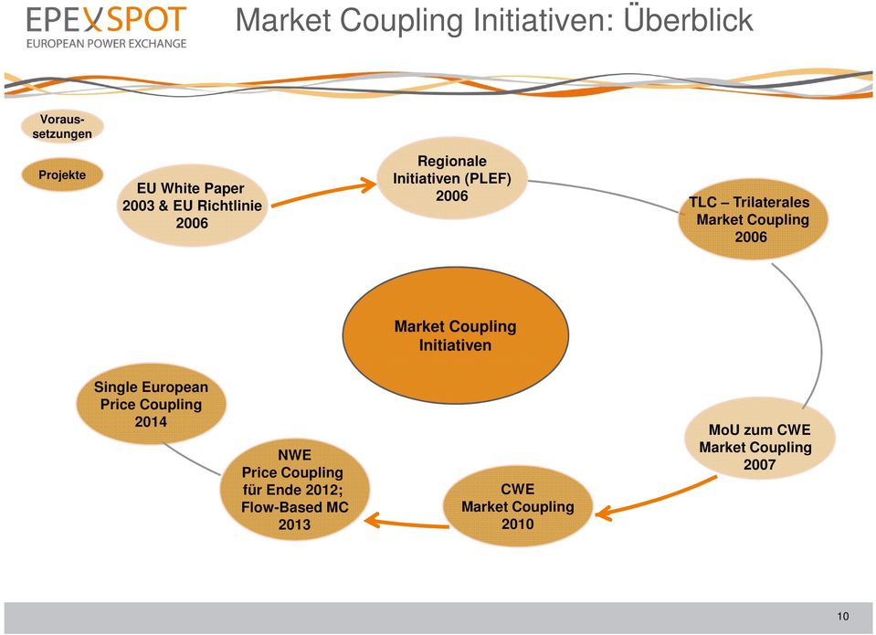 Market Coupling Initiativen Single European Price Coupling 2014 NWE Price Coupling für