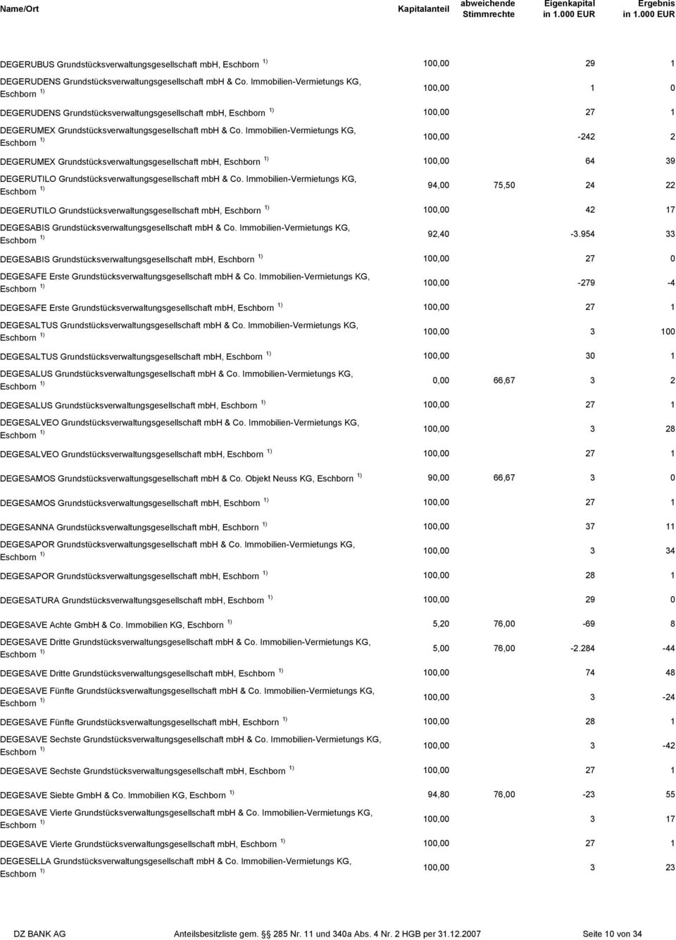 Immobilien-Vermietungs KG, Eschborn 1) 100,00-242 2 DEGERUMEX Grundstücksverwaltungsgesellschaft mbh, Eschborn 1) 100,00 64 39 DEGERUTILO Grundstücksverwaltungsgesellschaft mbh & Co.