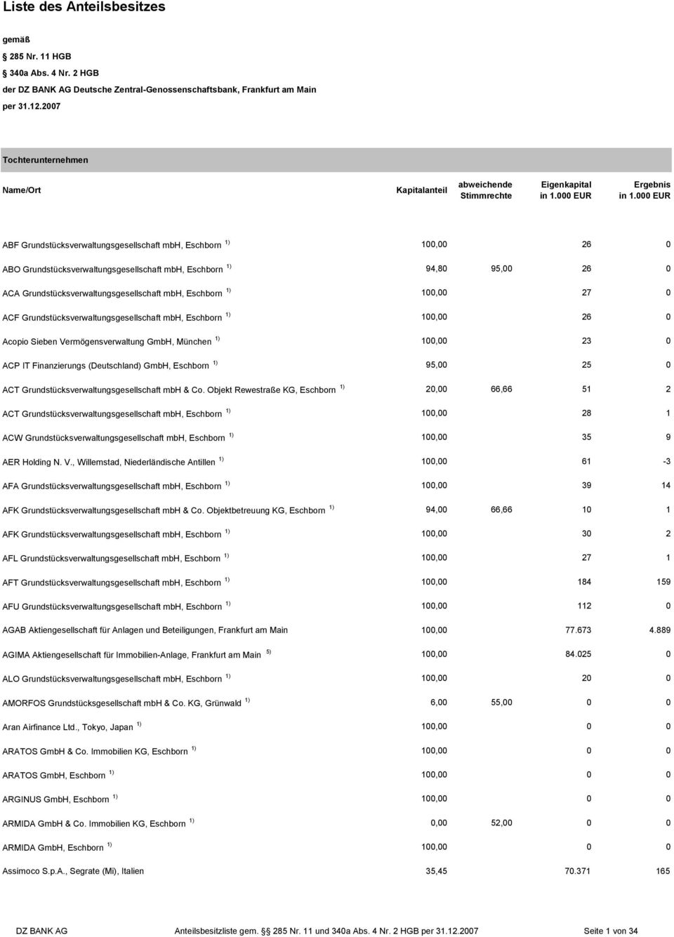 Grundstücksverwaltungsgesellschaft mbh, Eschborn 1) 100,00 27 0 ACF Grundstücksverwaltungsgesellschaft mbh, Eschborn 1) 100,00 26 0 Acopio Sieben Vermögensverwaltung GmbH, München 1) 100,00 23 0 ACP